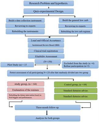 The effect of a nurse-led low carbohydrate regimen on anthropometric and laboratory parameters of patients with metabolic syndrome: a quasi-experimental study